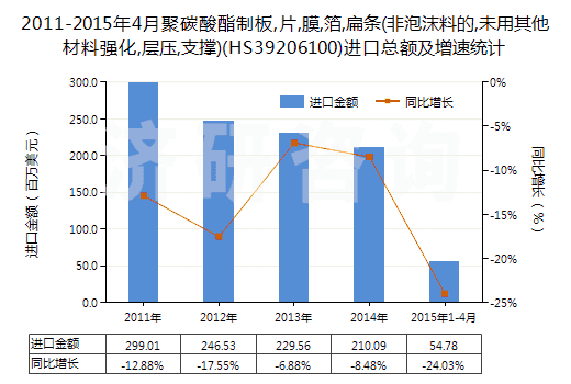 2011-2015年4月聚碳酸酯制板,片,膜,箔,扁條(非泡沫料的,未用其他材料強(qiáng)化,層壓,支撐)(HS39206100)進(jìn)口總額及增速統(tǒng)計(jì)